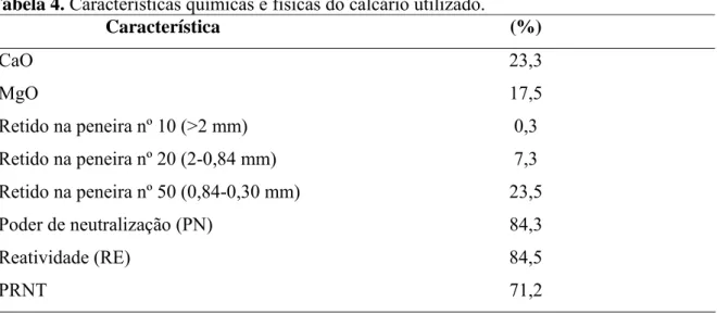 Tabela 4. Características químicas e físicas do calcário utilizado.  Característica (%)  CaO 23,3  MgO 17,5  Retido na peneira nº 10 (&gt;2 mm)   0,3  Retido na peneira nº 20 (2-0,84 mm)  7,3  Retido na peneira nº 50 (0,84-0,30 mm)  23,5  Poder de neutrali