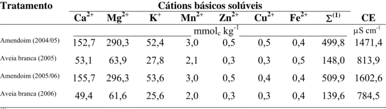 Tabela 7. Teores de cátions solúveis nos resíduos vegetais das culturas de amendoim e aveia  branca, na época do florescimento e condutividade elétrica do extrato
