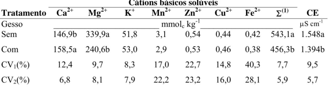 Tabela 8. Teores de cátions solúveis nos resíduos vegetais da cultura de amendoim, na época  do florescimento e condutividade elétrica do extrato