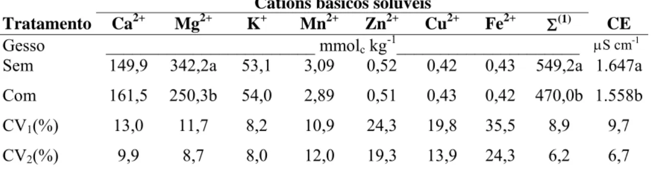 Tabela 9. Teores de cátions solúveis nos resíduos vegetais da cultura de amendoim, na época  do florescimento e condutividade elétrica do extrato