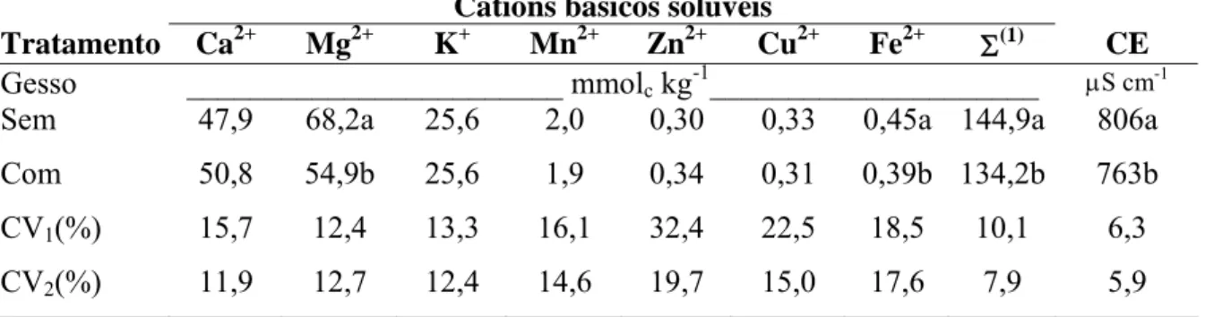 Tabela 11. Teores de cátions solúveis nos resíduos vegetais da cultura de aveia branca, na  época do florescimento e condutividade elétrica do extrato
