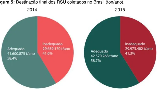 Figura 5: Destinação final dos RSU coletados no Brasil (ton/ano). 