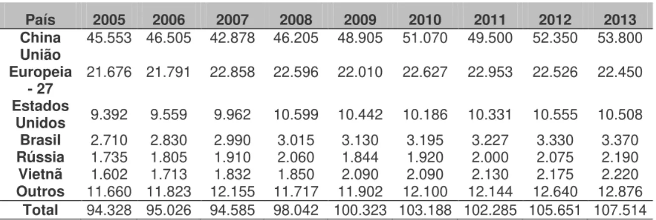 Tabela 1 - Produção mundial de Carne Suína - 2005 a 2013 