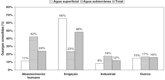 Figura 2.4: Principais finalidades de uso outorgados em Minas Gerais  