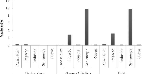 Figura 2.6: Distribuição das outorgas de água superficial segundo os usos em Alagoas   