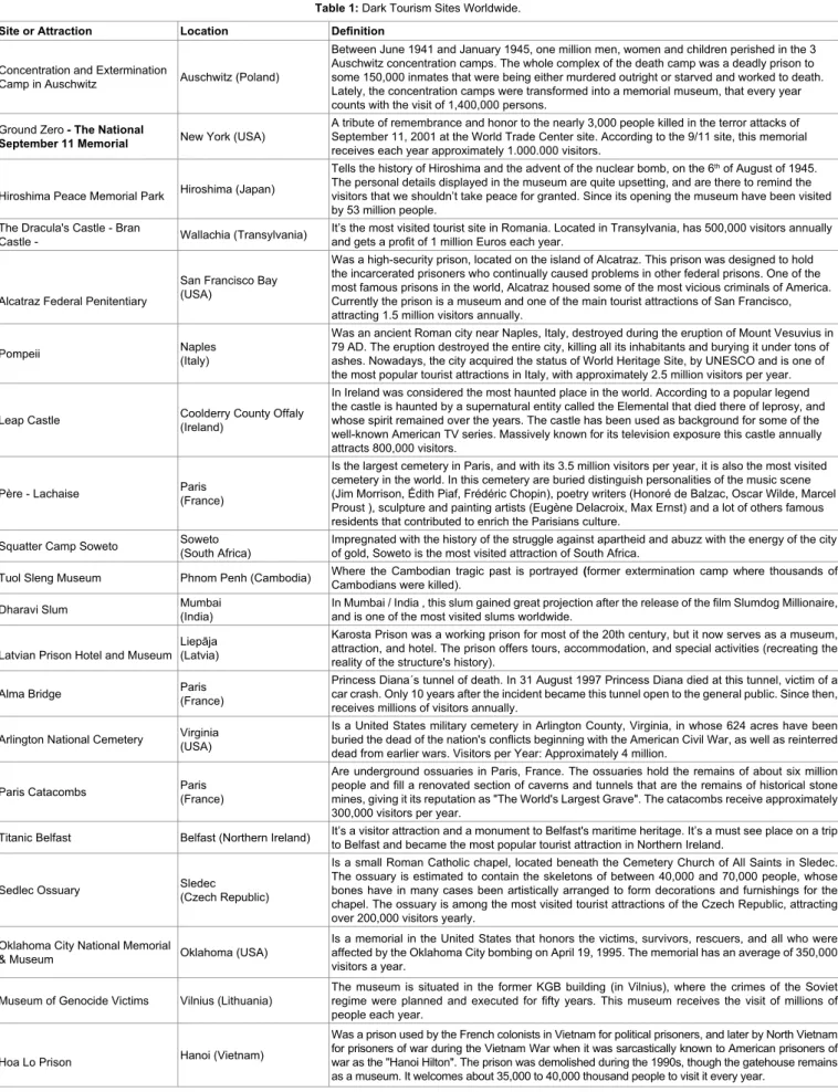 Table 1: Dark Tourism Sites Worldwide.