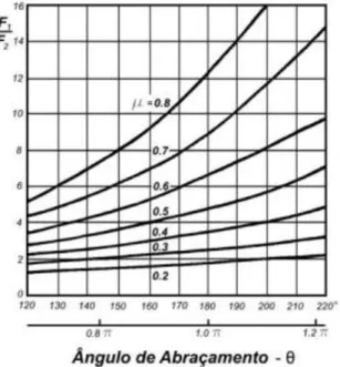 Figura 2.5. Relação entre as forças de tracção na correia e o ângulo de abraçamento [3] 