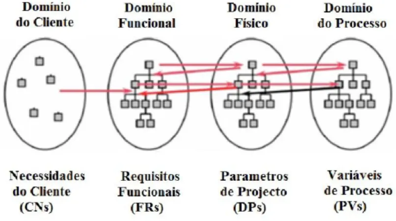 Figura 2.13. Dominios da teoria axiomática e as suas interligações [14] 