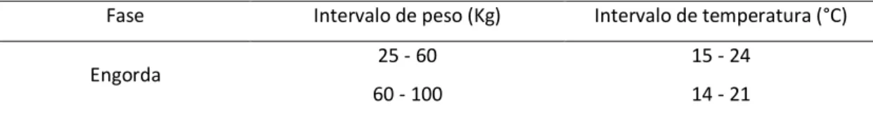 Tabela 4: Valores de temperatura aconselhadas a animais em engorda (Gonyou et al., 2006) 