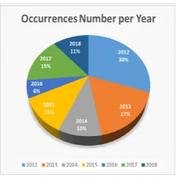 Graphic 1 – Occurrences per year 