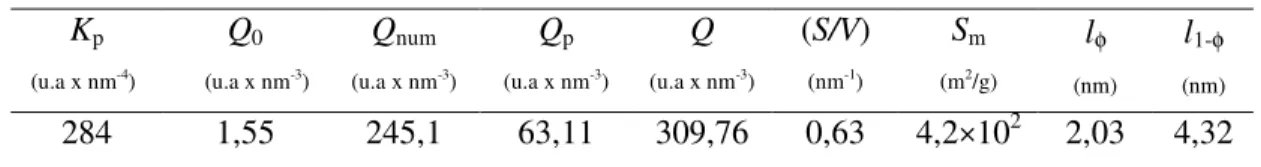 Tabela 5.2 Parâmetros estruturais do xerogel determinados pela lei de Porod  K p (u.a x nm -4 ) Q 0            (u.a x nm -3 ) Q num (u.a x nm -3 ) Q p  (u.a x nm -3 ) Q  (u.a x nm -3 ) (S/V)(nm-1) S m (m2 /g)  l φ   (nm) l 1-φ (nm) 284  1,55  245,1  63,11 