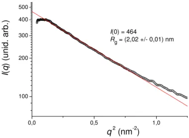 Figura 5.4 – Gráfico de Guinier para xerogel de sílica tratado a 300ºC. 