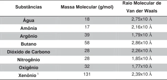 Tabela 2 – Massas Moleculares e raios de van der Waals das substâncias selecionadas no  presente estudo