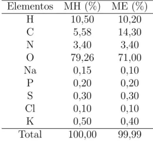 Tabela 5 – Percentagem de peso elementar para o músculo sólido. Elementos MH (%) ME (%) H 10,50 10,20 C 5,58 14,30 N 3,40 3,40 O 79,26 71,00 Na 0,15 0,10 P 0,20 0,20 S 0,30 0,30 Cl 0,10 0,10 K 0,50 0,40 Total 100,00 99,99