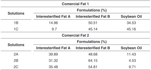 Table 5 lists the FA and TAG compositions of  the formulations proposed by ANN. There was a  prevalence of oleic acid and linoleic acid, which are 