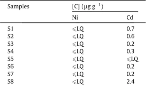 Table 4 shows the results of the analysis of eight biodiesel sam- sam-ples evaluated under the conditions adopted in this study.