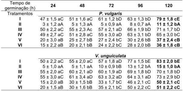 Tabela  1.  Porcentagem  de  germinação  de  sementes  de  V.  unguiculata  e  P.  vulgaris  sob  diferentes  tratamentos  de  nitroprussiato  de  sódio  (SNP)  e  polietilenoglicol (PEG-6000) (-0,6 MPa), avaliada em intervalos de tempo de  24h