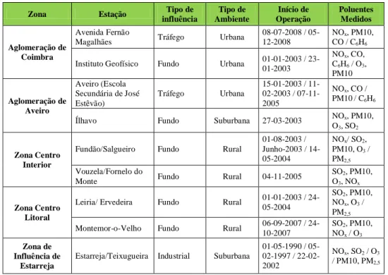 Tabela 3 - Características das Estações de Monitorização da Qualidade do Ar na Região Centro  (URL1) 