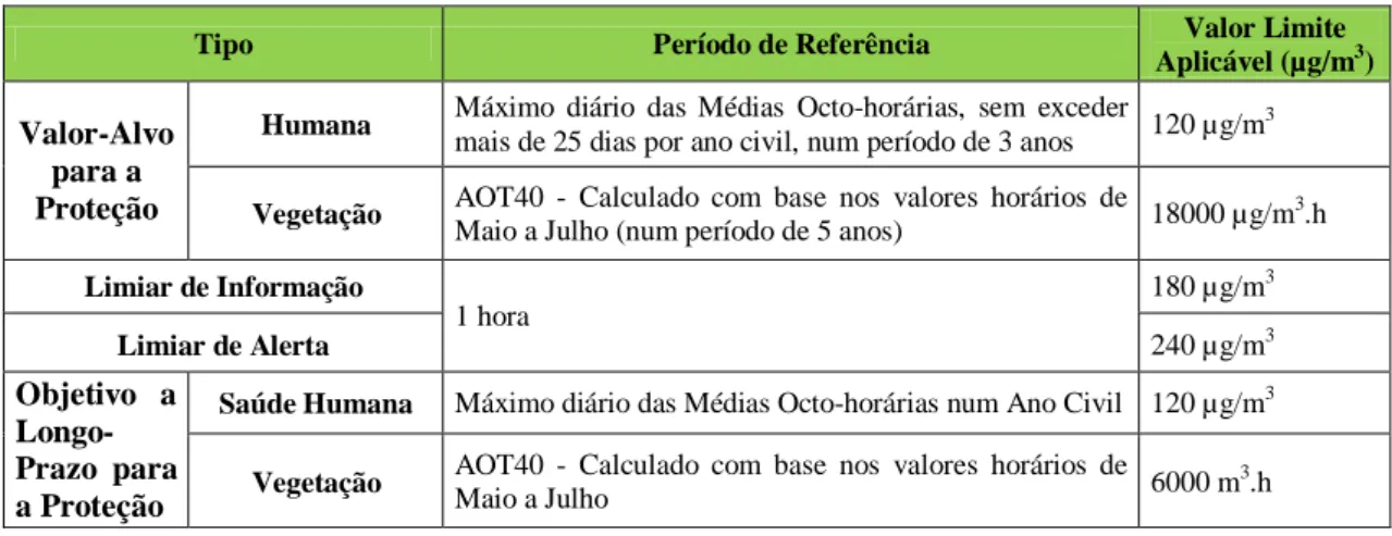 Figura 11 - Número total de excedências ao Valor-Limite diário do poluente PM10 nas estações da  região Centro 