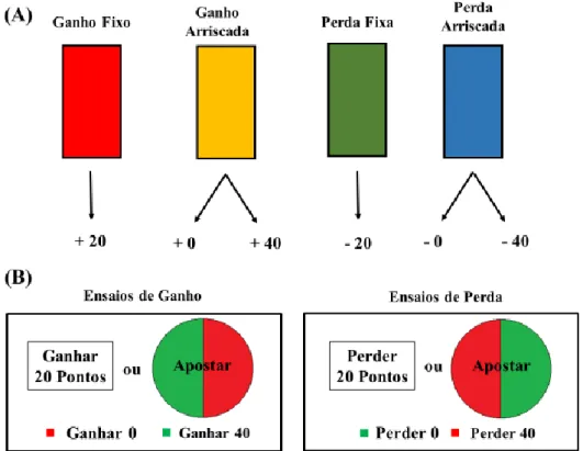 Figura  1.  Diagrama  adaptado  do  estudo  de  Ludvig  e  Spetch  (2011). (A)  Escolhas  baseadas  na  experiência; (B) Escolhas baseadas na descrição.