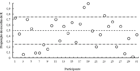 Figura  6.  Proporção  de  escolhas  da  porta  R  para  cada  participante.  As  linhas  horizontais  tracejadas representam os valores de preferência de 0.25, 0.50 e 0.75