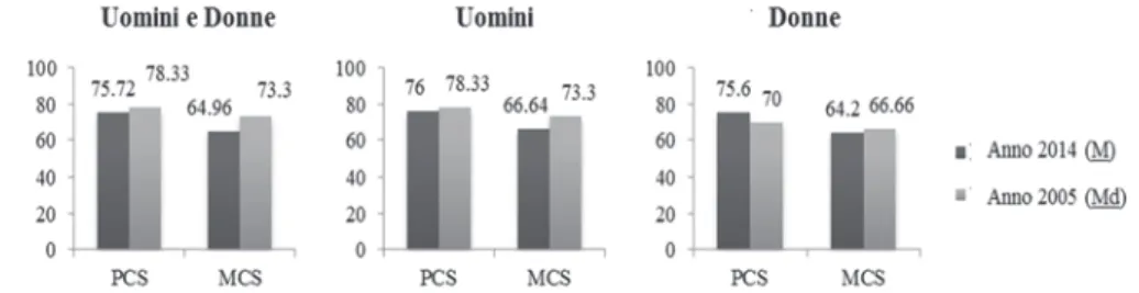 Fig. 3 – Percezione della condizione di salute fisica e mentale di uomini e donne nel 2005 e  nel 2014 