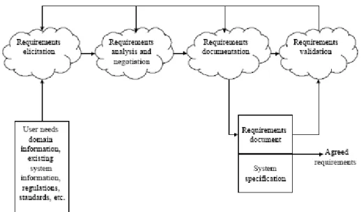 Figure 4: Kotonya and Sommerville (1998) Linear Requirements Engineering Process Model [MAJP02]