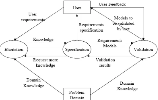 Figure 6: Loucopoulos and Karakostas (1995) Iterative Requirements Engineering Process Model [MAJP02]