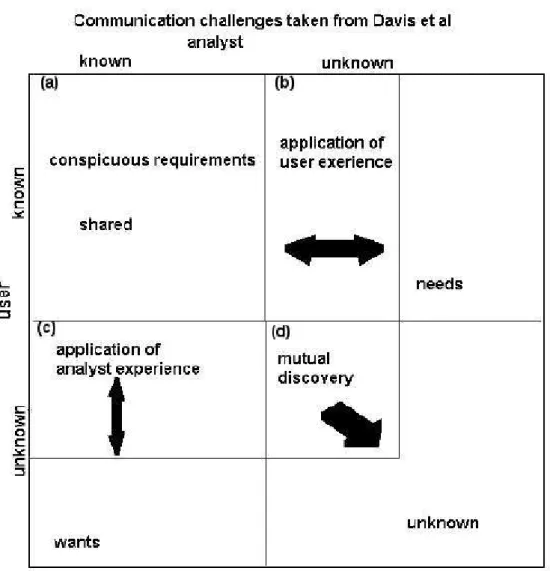 Figure 8: Four Quadrant Model of the Difficulties in Requirements Engineering [DC08]