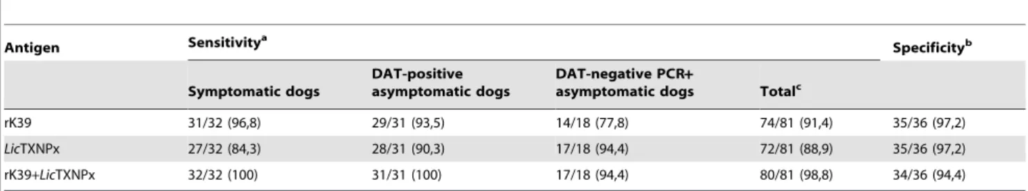 Table 1. Sensitivity and specificity of the immunofluorescent assay in the diagnosis of Leishmania infected dogs.