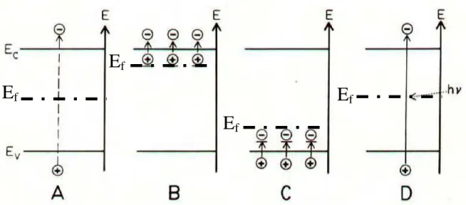 Figura 1: Mecanismo da geração do transporte de carga em um semicondutor. A. Metais.   B