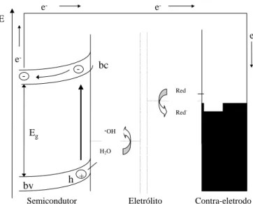 Figura 3: Esquema representativo da partícula de um semicondutor. bv: banda de valência; bc: banda  de condução e E g : Energia do bandgap