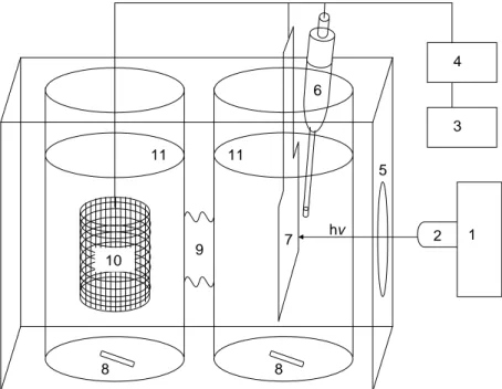 Figura 8: Reator fotoeletroquímico de dois compartimento. (1) Fonte de luz; (2) Filtro Infra- Infra-vermelho; (3) Computador; (4) Potenciostato; (5) janela de quartzo; (6)  Eletrodo de calomelano  saturado; (7) Eletrodo de Ti/TiO 2  (eletrodo de trabalho);