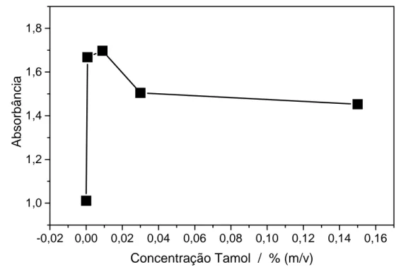 Figura 10: Gráfico da absorbância de 0,003% (m/v) do corante ácido 151 em Na 2 SO 4  0,1 mol L -1  vs