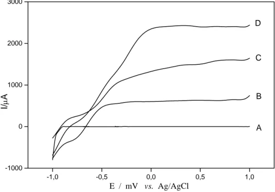 Figura 13: Curvas de fotocorrente-potencial obtidas para eletrodo de Ti/TiO 2  sem irradiação   (Curva A), e com irradiação em NaNO 3  0,5 mol L -1  (Curva B), em Na 2 SO 4  0,1 mol L -1  (Curva C) e em  NaCl 0,1 mol L -1  (Curva D), Velocidade de varredur