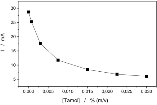 Figura 15: Fotocorrente (I) vs concentração do Tamol l ® , para as mesmas condições experimentais da  Figura 14, no potencial de 0,8 V vs
