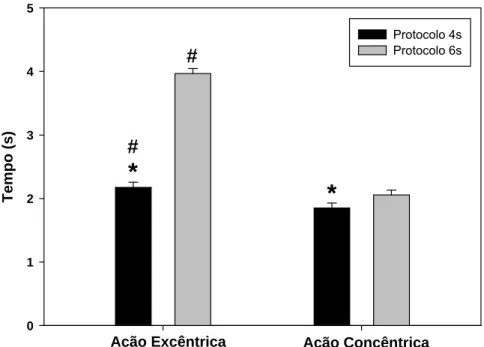 GRÁFICO 1- Tempo  médio  das  ações  musculares  excêntrica  e  concêntrica  nos  protocolos  4s  e  6s