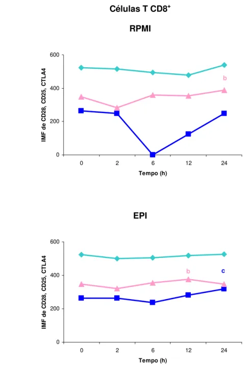 FIGURA 7: Análise das cinéticas da expressão das moléculas CD28= ( ), CD25= ( ) e CTLA-4=( )  na superfície de linfócitos T CD8 +  obtidas de CMSP, na presença de RPMI ou EPI, de pacientes com  a forma clínica IND nos diferentes tempos (0, duas, seis, 12 e