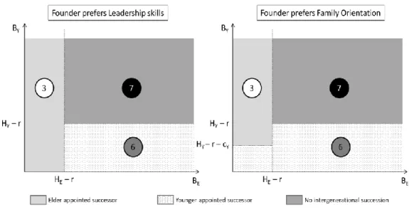 Figure 4.8. summarizes the equilibrium paths and succession outcomes according to the  founder’s preference
