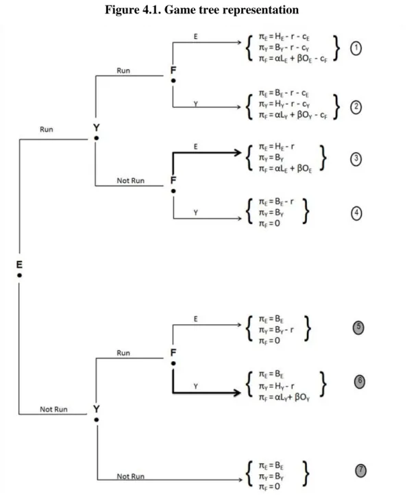 Figure 4.1. Game tree representation 