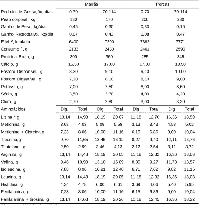 Tabela  5-  Exigências nutricionais  diárias  de  porcas  reprodutoras  em gestação  (kcal/dia  ou g/dia)