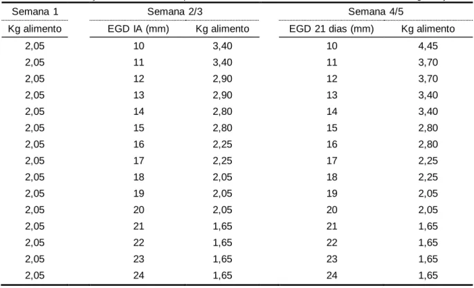 Tabela  19-  Associação entre  EGD e a quantidade  de  alimento  fornecimento,  na  fase  1 de gestação 