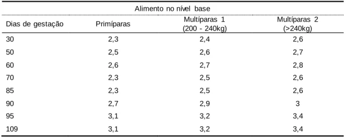 Tabela  21-  Quantidade  de  alimento  fornecido  ao  longo  da  fase  2 de gestação. 