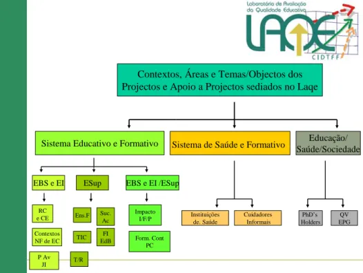 Figura 2 – Contextos, Áreas e Temas/ Objectos de Avaliação dos Projectos do Laqe 