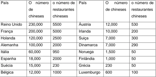 Tabela 3.1 O número de chineses e o número de restaurantes chineses na Europa (Fang  Xiongpu, 1994)  Paí s  O  número  de  chineses  o número de restaurantes chineses  Paí s  O  número de chineses  o número de restaurantes chineses 