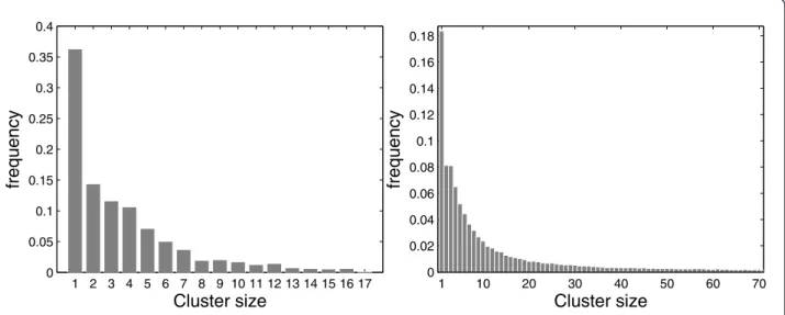 Figure 1 Frequency distribution of the sizes of the most likely clusters found under H 0 , with 1,000, 000 Monte Carlo replications, for the Belo Horizonte metropolitan area (left) and the Northeastern US map (right).