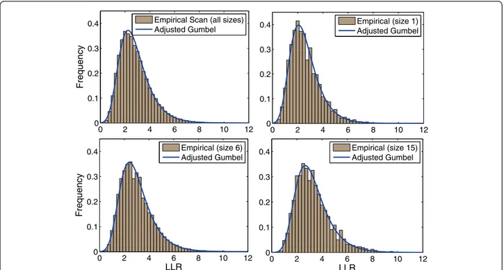 Figure 3 The scan k distributions taken from 1, 000, 000 Monte Carlo simulations in the Northeastern US map, and heir respective Gumbel k adjusted distributions, for k = 1, 20 and 80.