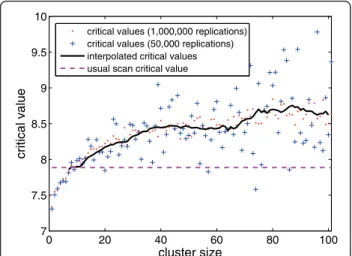 Figure 6 Data-driven critical values for the Northeastern US map for the various k size values, using 1,000,000 (respectively 50,000) replications, displayed as red dots (respectively blue crosses)