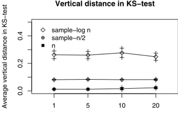 Fig. 12. K-S distance with different number of sources.