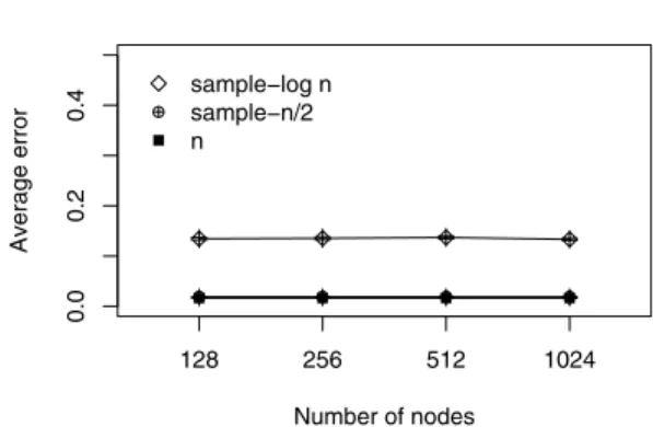 Fig. 14. Average error with different stream sizes.